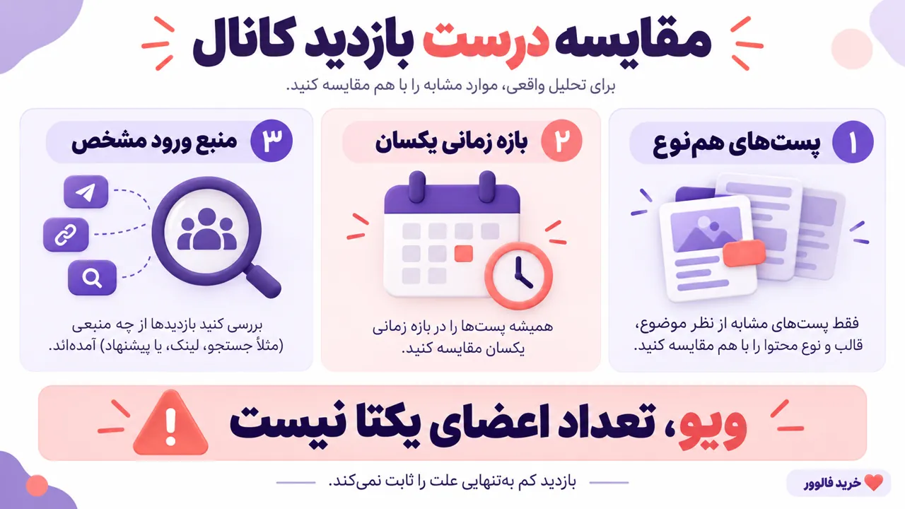 سه معیار مقایسه بازدید کانال؛ نوع پست، بازه زمانی و منبع ورود